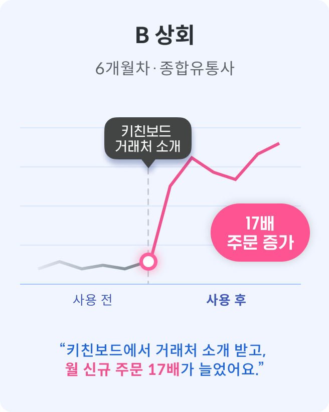 B 상회, 키친보드에서 거래처 소개 받고, 월 신규 주문 17배가 늘었어요.