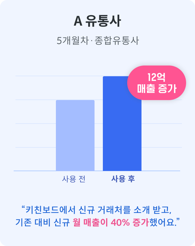 A 유통사,키친보드에서 신규 거래처를 소개 받고, 기존 대비 신규 월 매출이 40% 증가했어요.